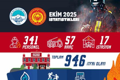 kayseri-itfaiyesi-ekim-ayinda-946-olaya-mudahale-etti