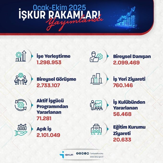 bakan-isikhan-iskur-10-ayda-1-milyon-298-bin-953-ise-yerlestirmeye-aracilik-etti