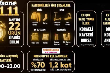 efsane-11-11de-hepsiburadadan-saniyede-22-urun-satildi