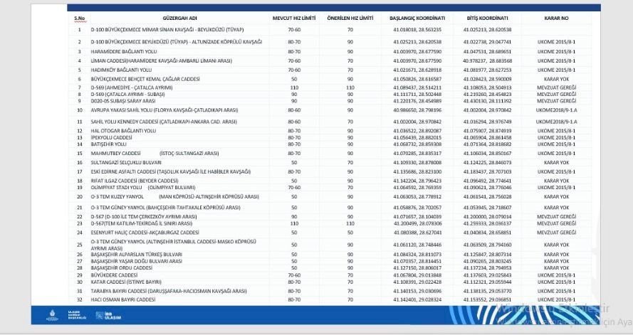 istanbulda-d100-karayolunda-hiz-limiti-degisti